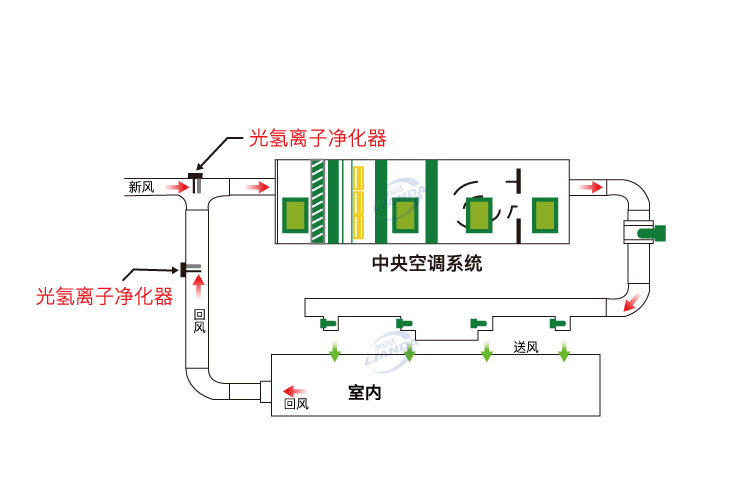 配图_中央空调系统+光氢离子.png