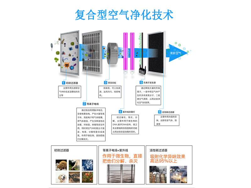 浅议复合式空气净化装置所应用的净化技术